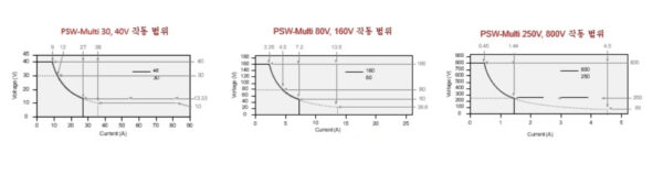 GWINSTEK 굿윌인스텍 PSW-720L11  (Chanal 30V 30V, Size 1/3 Rack 3U)다채널 프로그래머블 스위칭 PSW시리즈 - 이미지 9